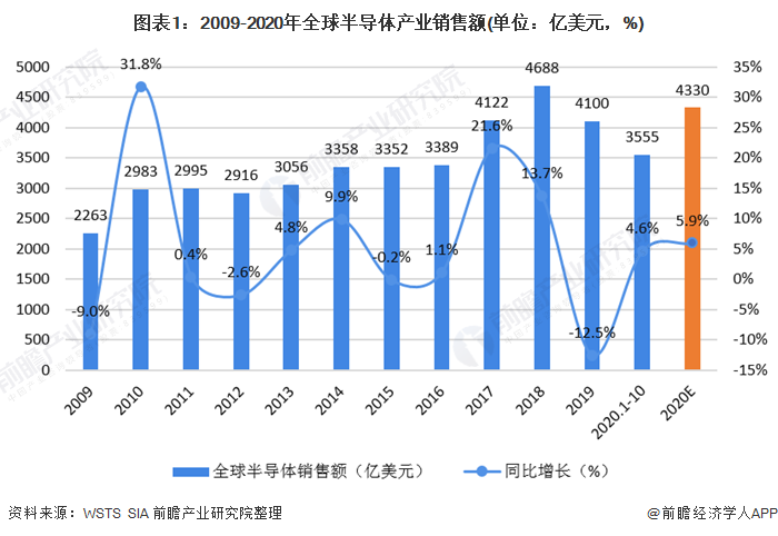 圖表1：2009-2020年全球半導(dǎo)體產(chǎn)業(yè)銷售額(單位：億美元，%)