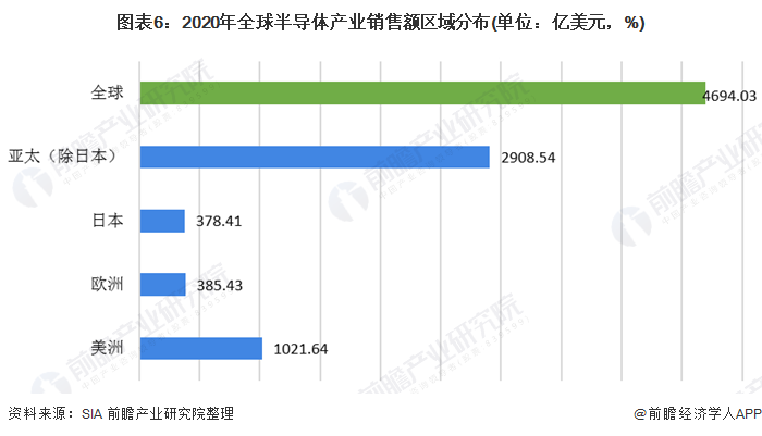 圖表6：2020年全球半導(dǎo)體產(chǎn)業(yè)銷售額區(qū)域分布(單位：億美元，%)